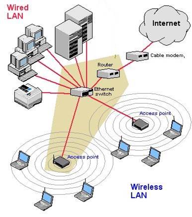 Mạng không dây (WiFi, Adv-Network & Controller)